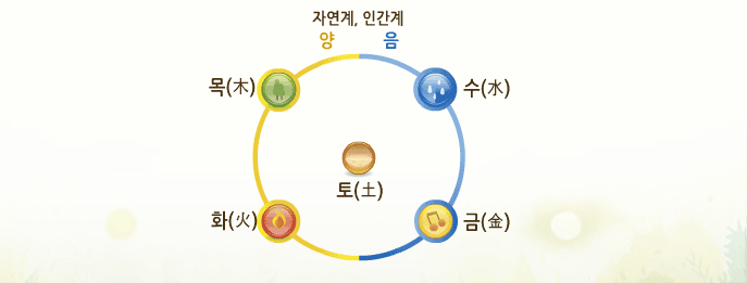오행귀류도