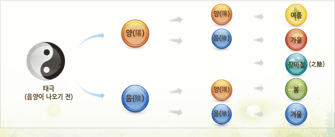 음양오행의 어원설명