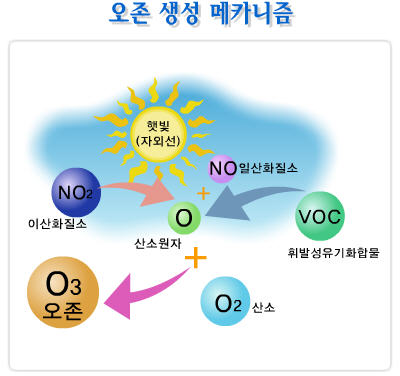오존 생성 메카니즘