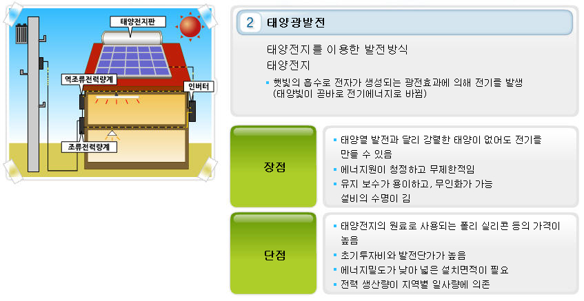태양열발전과 다소 혼동하셨던 분들이 있으셨을겁니다. 오늘 학습을 통해 충분히 이해하시기 바랍니다. 태양광발전은 태양전지를 이용한 발전방식을 말합니다. 태양전지는 햇빛의 흡수로 전자가 생성되는 광전효과에 의해 전기를 발생하면서 태양빛이 곧바로 전기에너지로 바뀜니다. 재료에 따라 결정질 실리콘, 비정질실리콘, 화합물반도체 등으로 분류합니다. 태양열 발전과 달리 강렬한 태양이 없어도 전기를 만들 수 있는 것이 특징이며 에너지원이 청정하고 무제한적이라는 큰 장점이 있습니다. 또한 유지 보수가 용이하고, 무인화가 가능하죠. 설비의 수명 또한 깁니다 단점으로는 태양전지의 원료로 사용되는 폴리 실리콘 등의 가격이 높다고 초기투자비와 발전단가가 높다는 점이 아쉽습니다. 또 한가지는 에너지밀도가 낮아 넓은 설치면적이 필요하며 전력 생산량이 지역별 일사량에 의존하게 됩니다. 