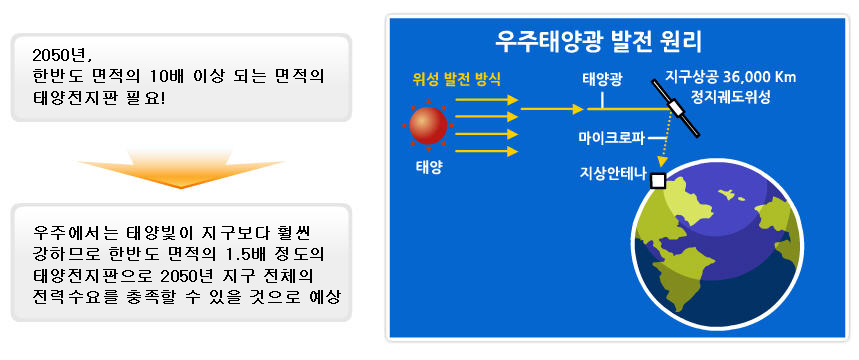 2050년 기준 지구에서 필요한 전력수요를 감당하기 위해 지상에서는 한반도 면적의 10배 이상 되는 면적의 태양전지판이 있어야 합니다 그러나, 지구 대기를 통과하지 않는 우주에서는 태양빛이 지구보다 훨씬 강하므로 한반도 면적의 1.5배 정도의 태양전지판으로 2050년 지구 전체의 전력수요를 충족할 수 있을 것으로 예상됩니다. 이에 따라 미국에서는 우주 태양발전소의 건설에 대해 제안되기도 하였죠. 우주태양발전소 즉, 우주에 설치된 태양광 발전소는, 위성에 태양 전지판이 설치된 형태가 됩니다. 태양전지판에서는 태양광을 받아 전기를 생산하며 여기서 발생한 전기를 지구로 전송하죠. 전기에너지는 파장이 짧은 마이크로파 (microwave)나 빛의 일종인 레이저로 바꾸어 지구에 전송하고, 지구의 안테나는 다시 전기로 전환시킵니다. 이때, 위성 태양전지판은 지구와 같은 속도로 돌아 늘 같은 위치에 있어야 지상 안테나가 태양광을 전송받을 수 있으므로, 지구상공 36,000 km의 정지궤도에 띄워집니다. 