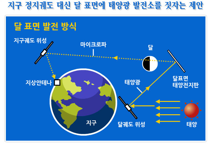 지구 정지궤도 대신 달 표면에 태양광 발전소를 짓자는 제안
